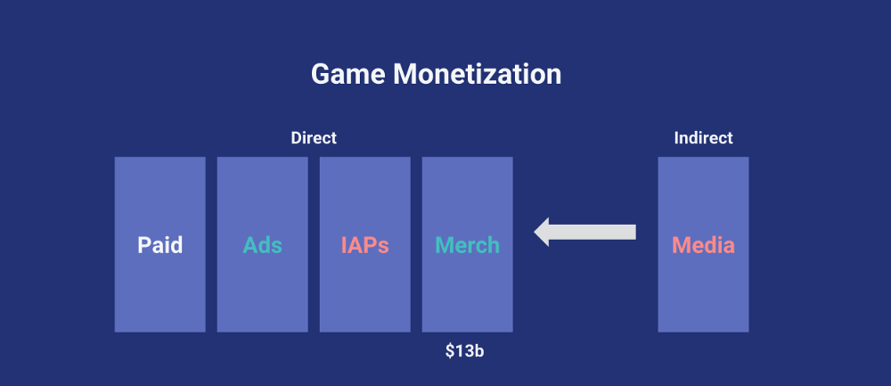 mobile game market revenue