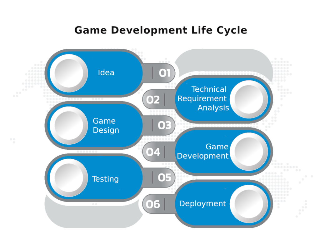How does Creatiosoft manage its Game Development Project?