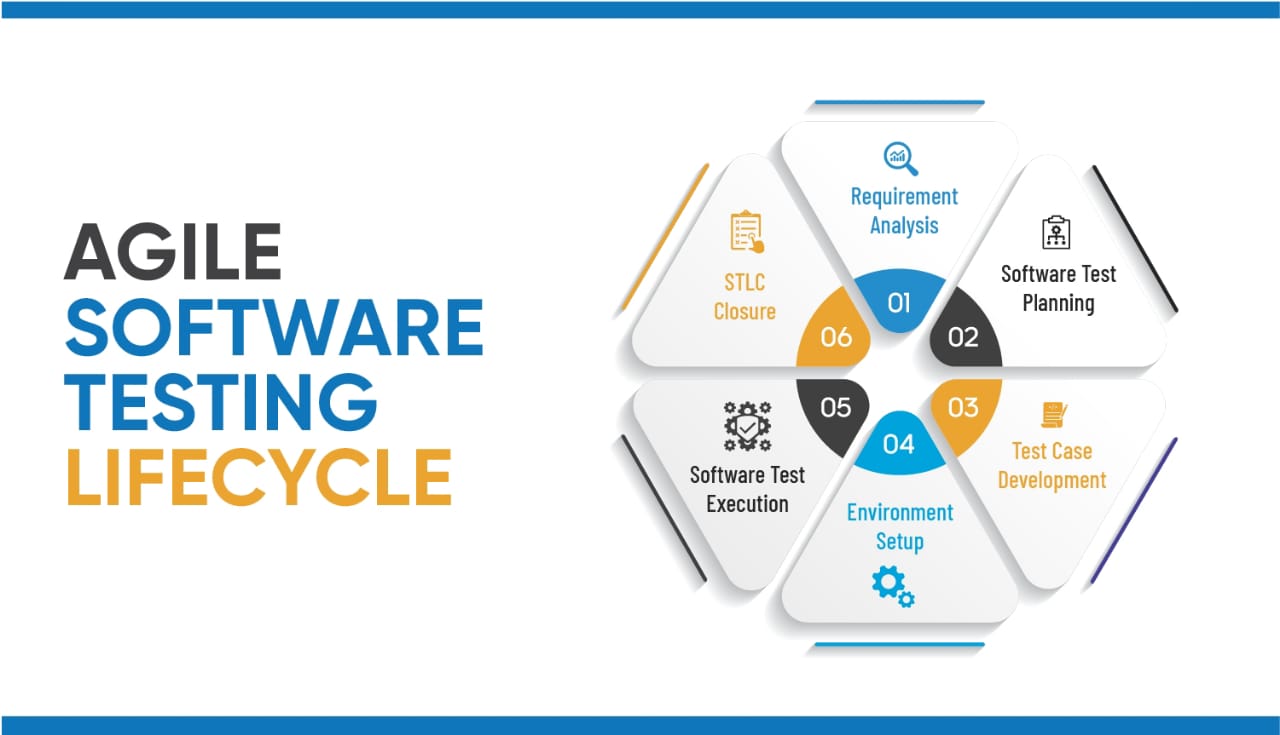 What is the Agile Software Testing Life Cycle?