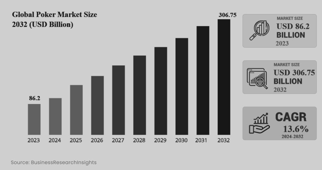 Poker-Market Size