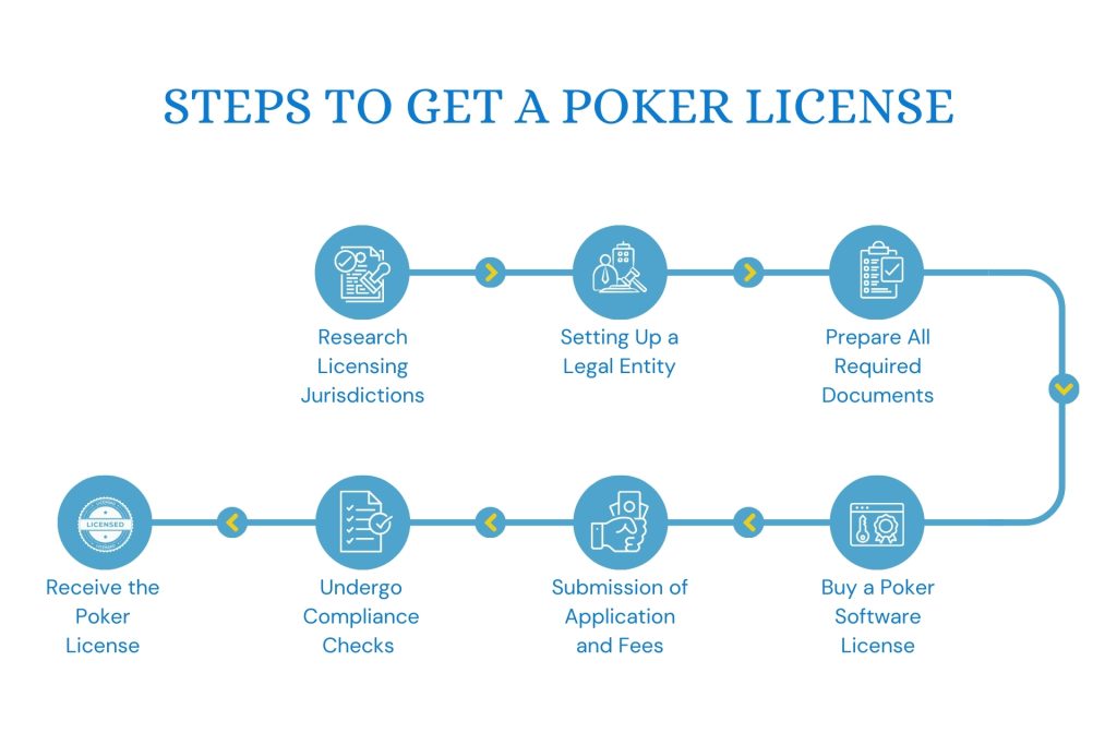 Steps to Get a Poker License